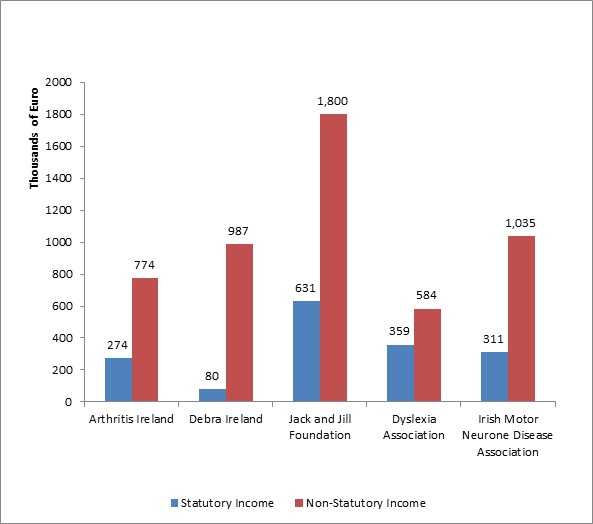  Sample of DFI Organisations’ Statutory and Non-Statutory Income, 2010